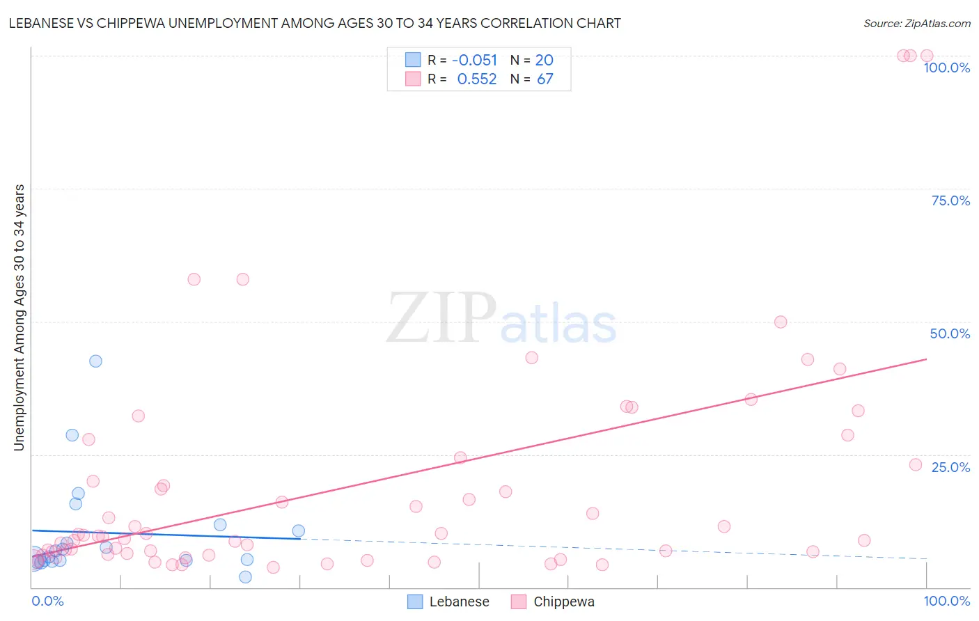 Lebanese vs Chippewa Unemployment Among Ages 30 to 34 years