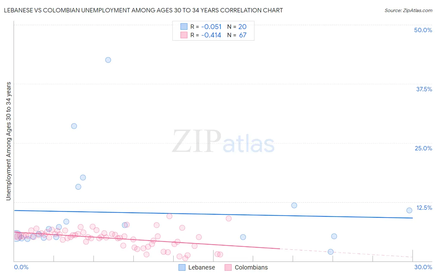 Lebanese vs Colombian Unemployment Among Ages 30 to 34 years