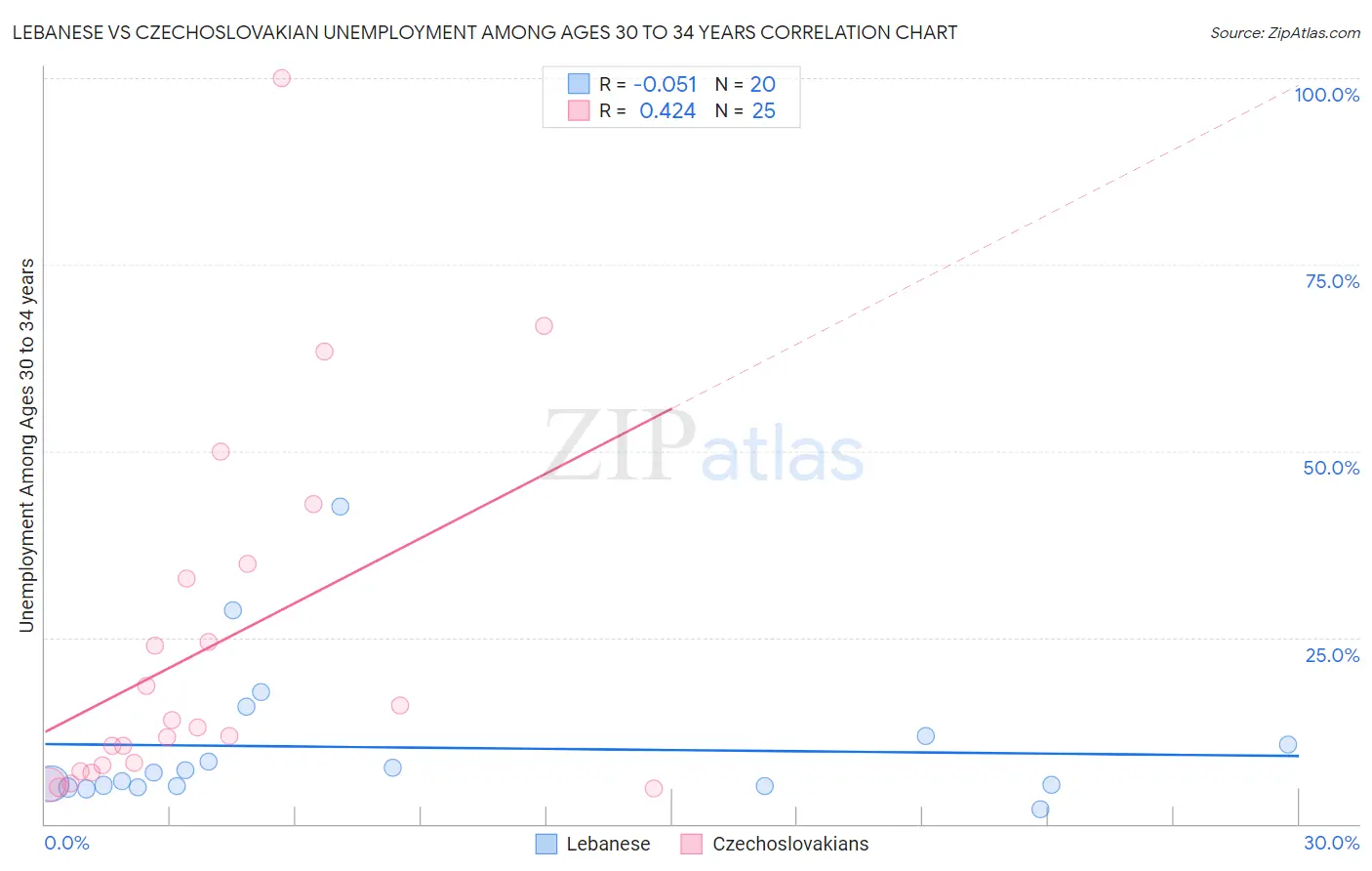 Lebanese vs Czechoslovakian Unemployment Among Ages 30 to 34 years