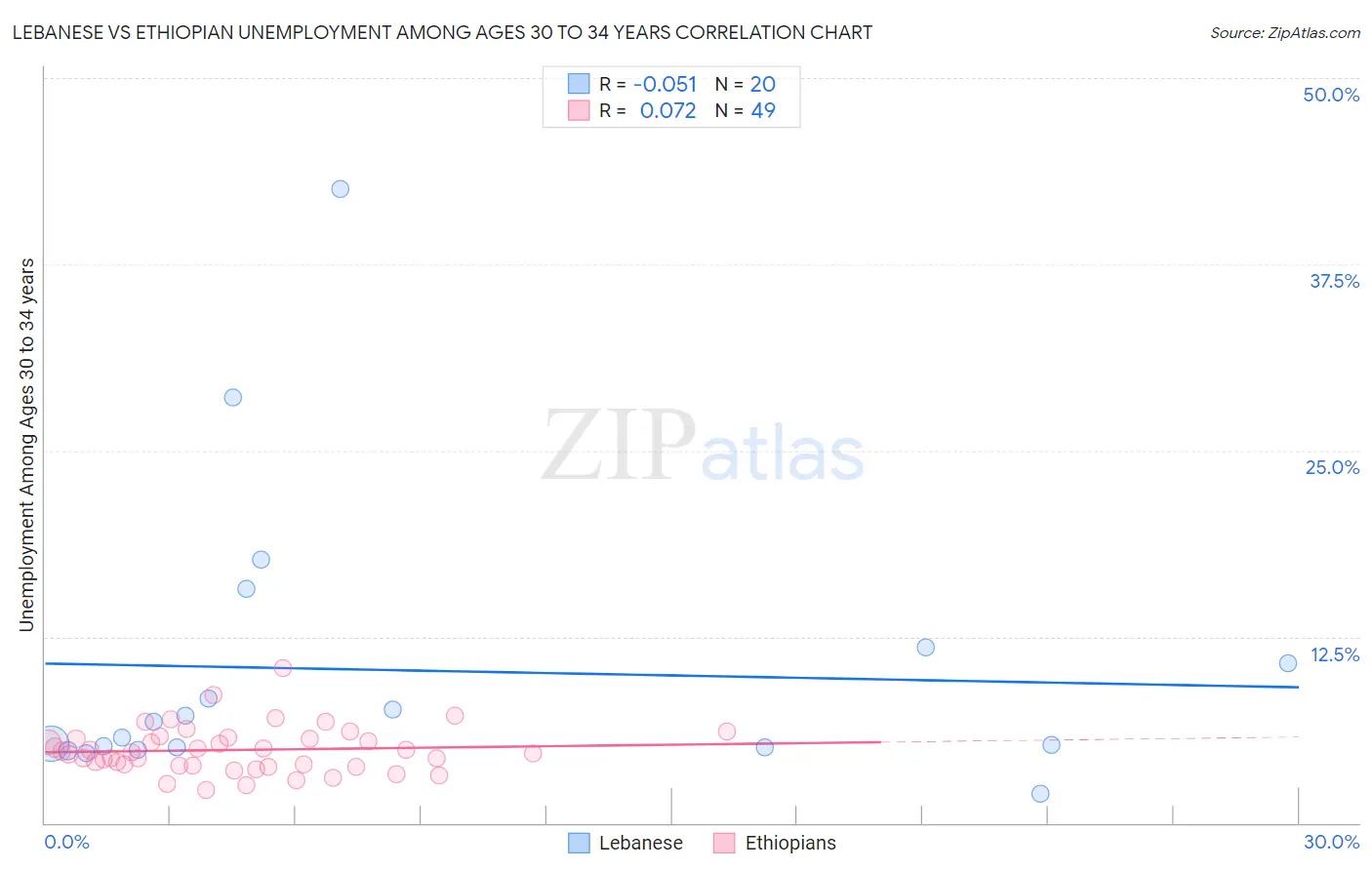 Lebanese vs Ethiopian Unemployment Among Ages 30 to 34 years