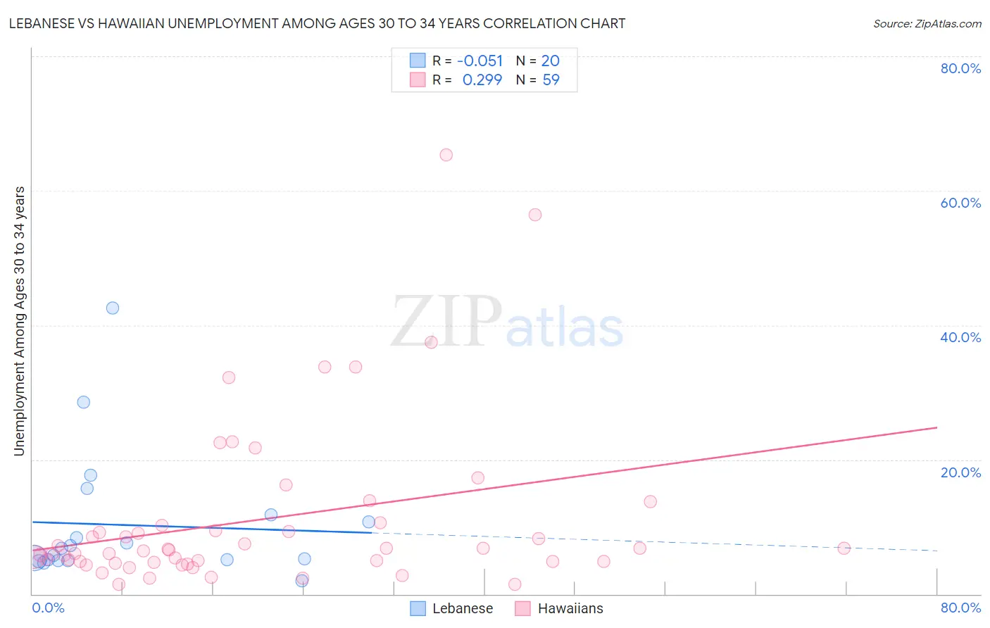 Lebanese vs Hawaiian Unemployment Among Ages 30 to 34 years