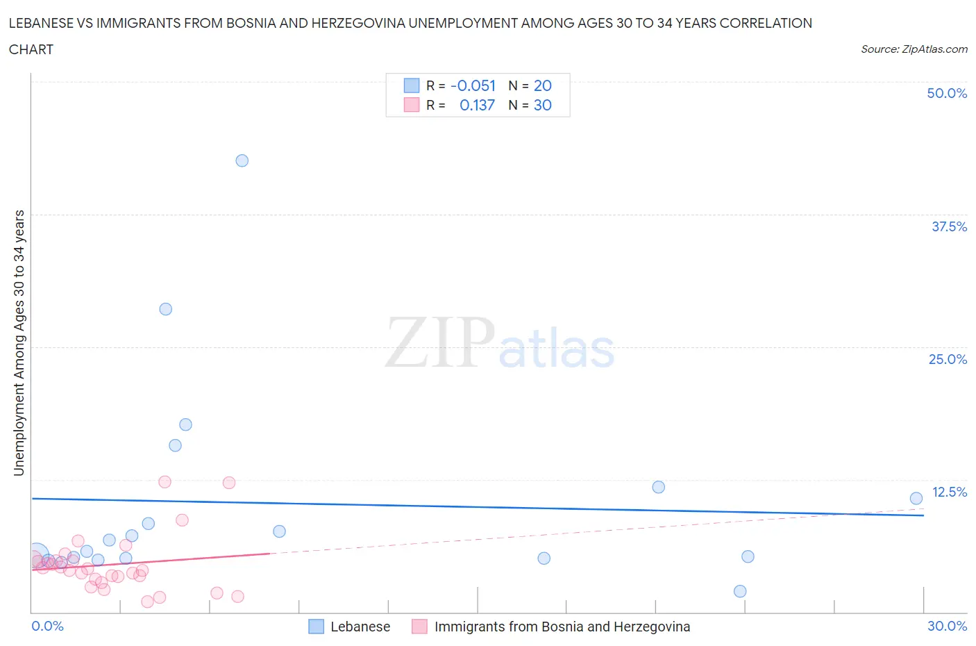 Lebanese vs Immigrants from Bosnia and Herzegovina Unemployment Among Ages 30 to 34 years