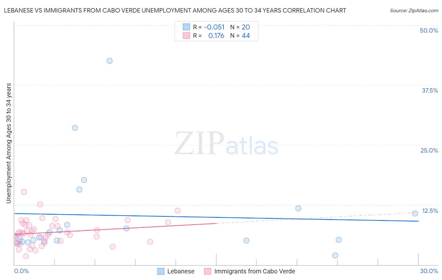 Lebanese vs Immigrants from Cabo Verde Unemployment Among Ages 30 to 34 years