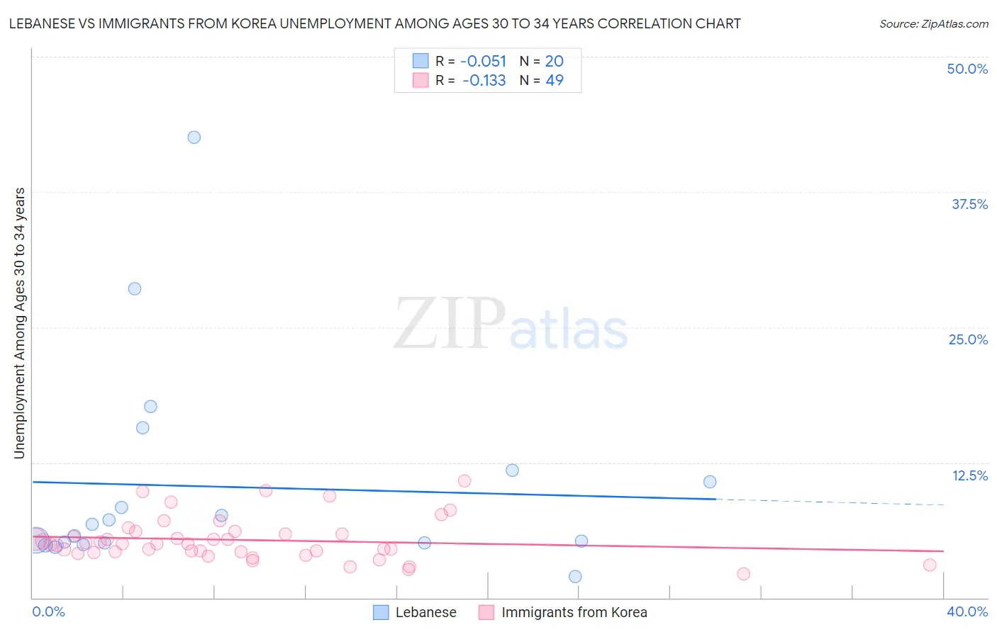 Lebanese vs Immigrants from Korea Unemployment Among Ages 30 to 34 years