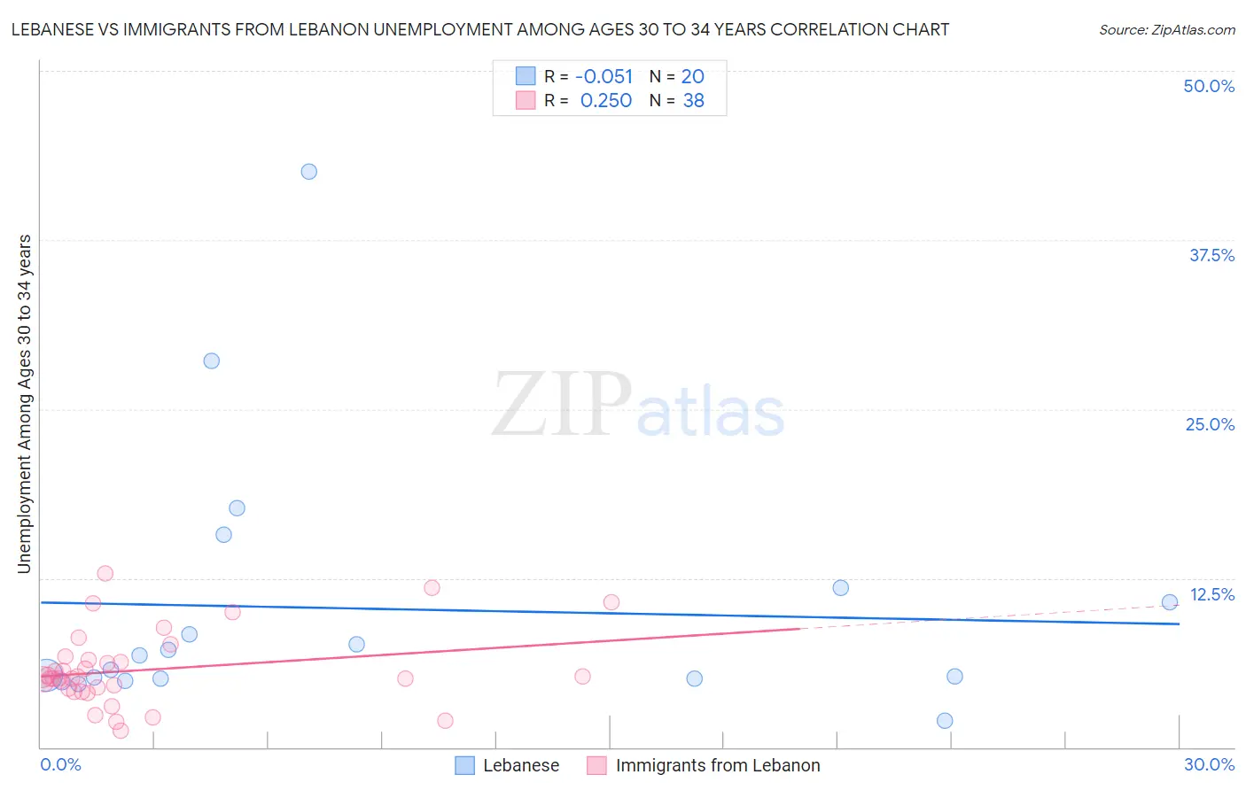 Lebanese vs Immigrants from Lebanon Unemployment Among Ages 30 to 34 years