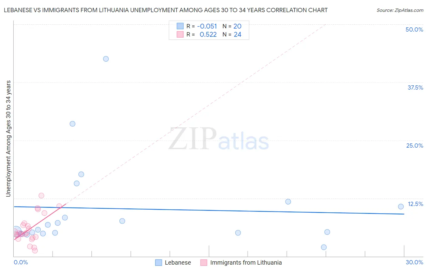 Lebanese vs Immigrants from Lithuania Unemployment Among Ages 30 to 34 years