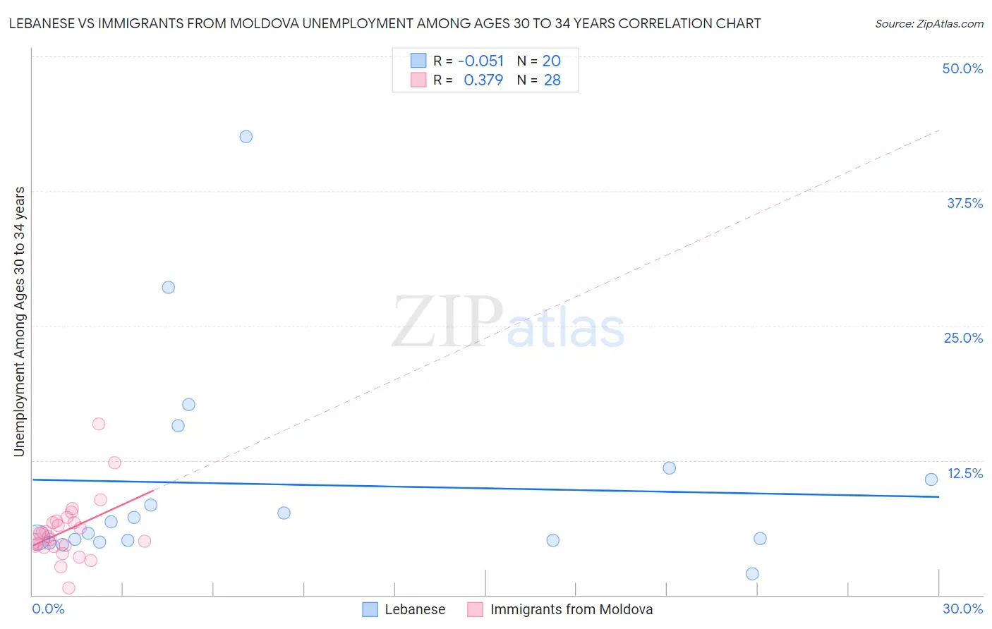 Lebanese vs Immigrants from Moldova Unemployment Among Ages 30 to 34 years