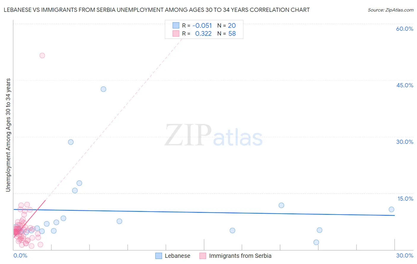 Lebanese vs Immigrants from Serbia Unemployment Among Ages 30 to 34 years