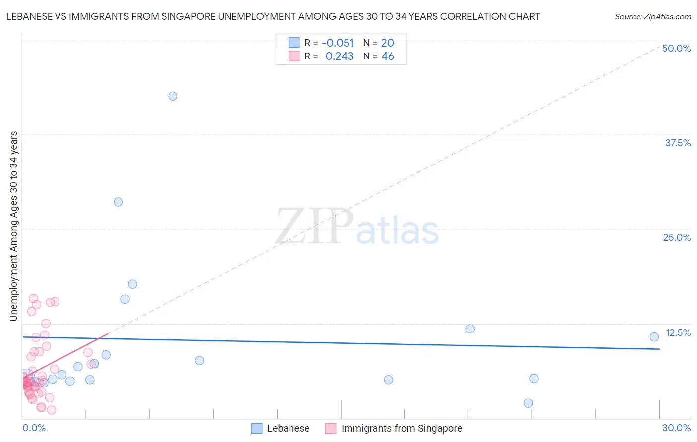 Lebanese vs Immigrants from Singapore Unemployment Among Ages 30 to 34 years