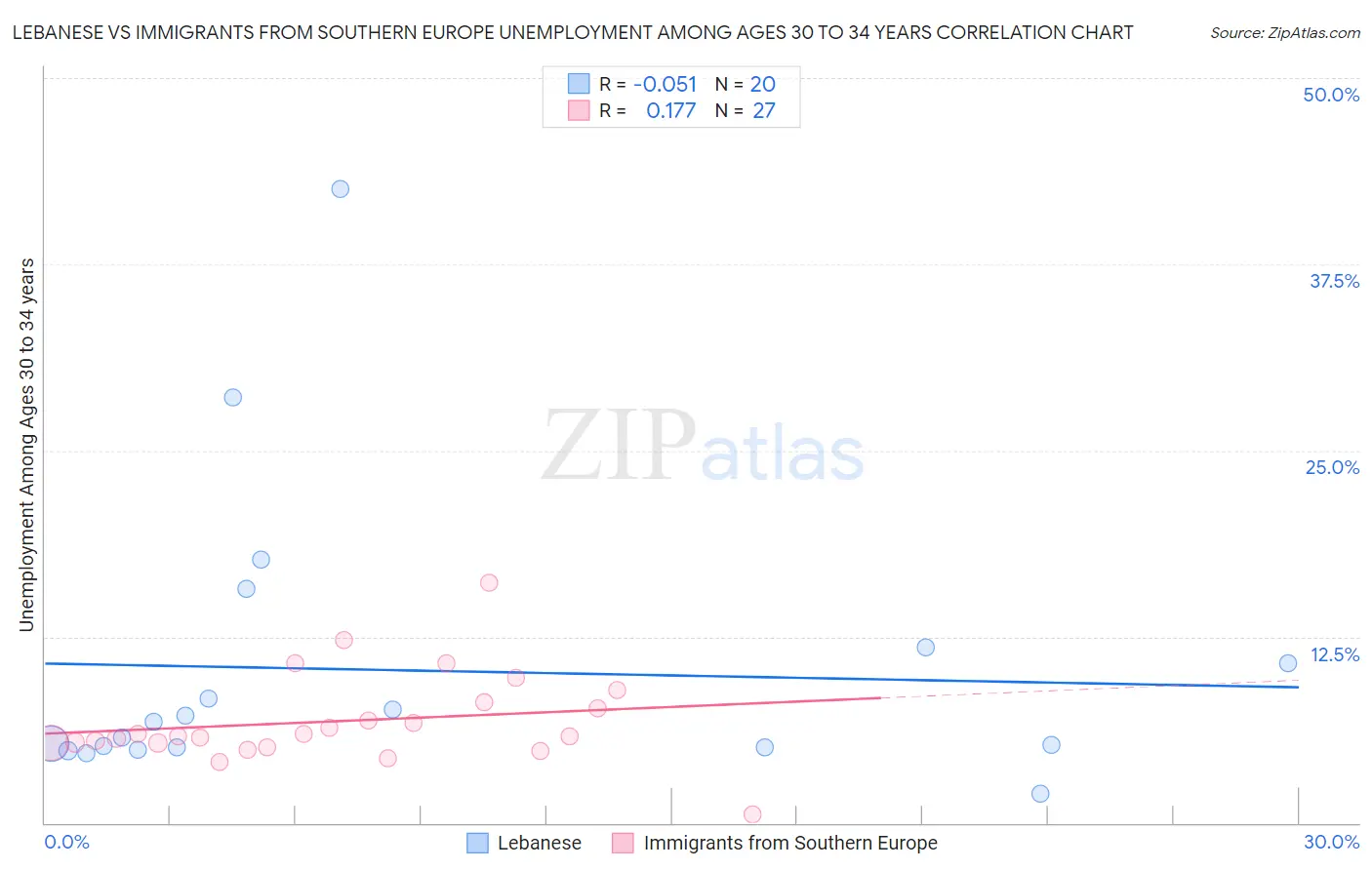 Lebanese vs Immigrants from Southern Europe Unemployment Among Ages 30 to 34 years