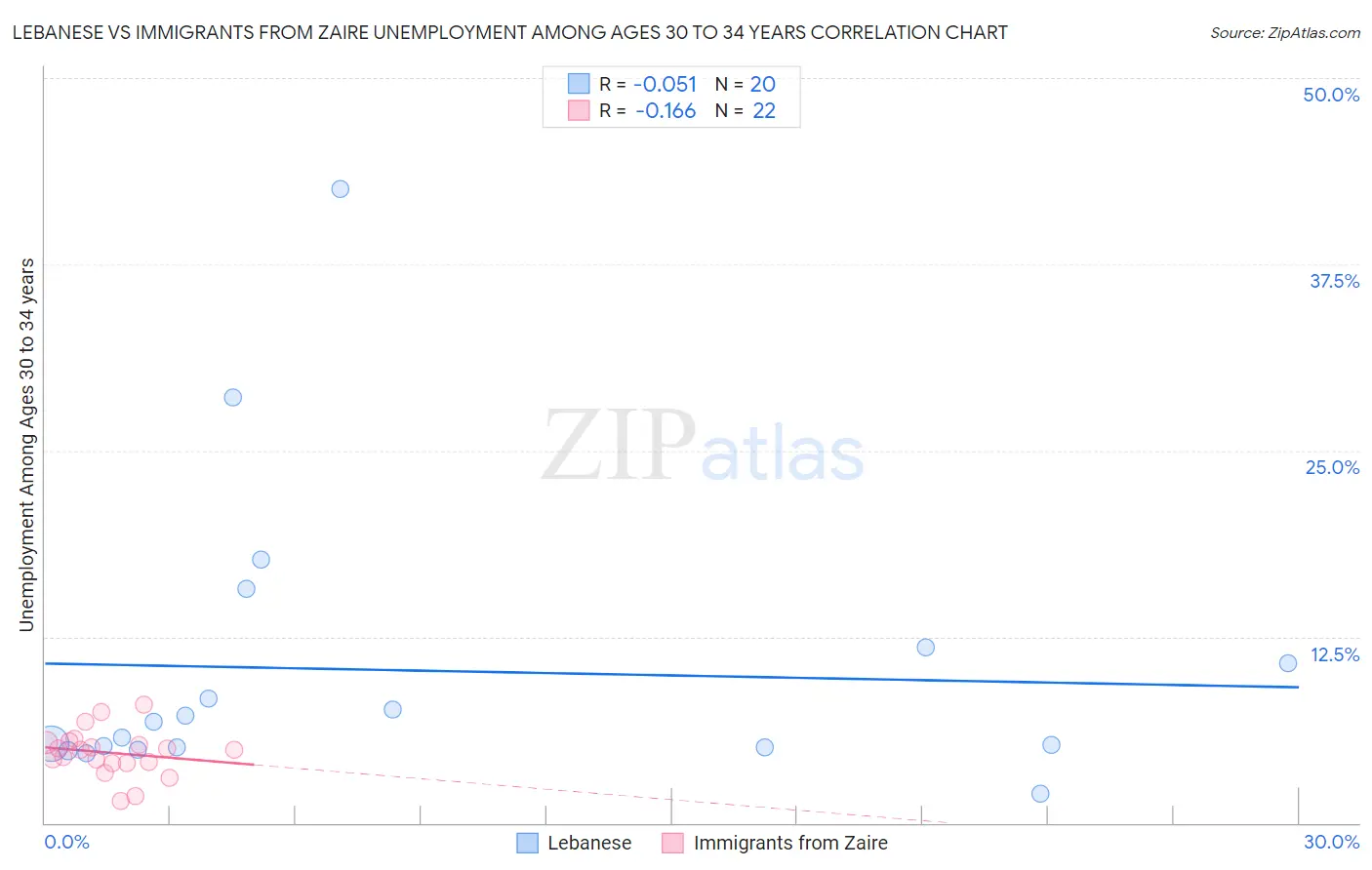 Lebanese vs Immigrants from Zaire Unemployment Among Ages 30 to 34 years