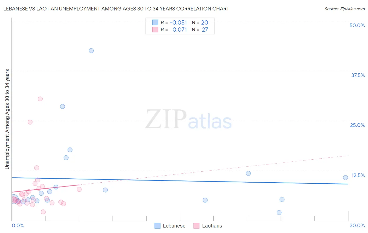 Lebanese vs Laotian Unemployment Among Ages 30 to 34 years