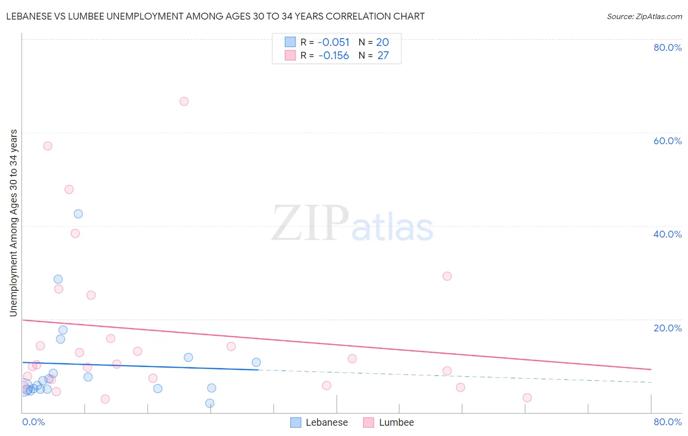 Lebanese vs Lumbee Unemployment Among Ages 30 to 34 years