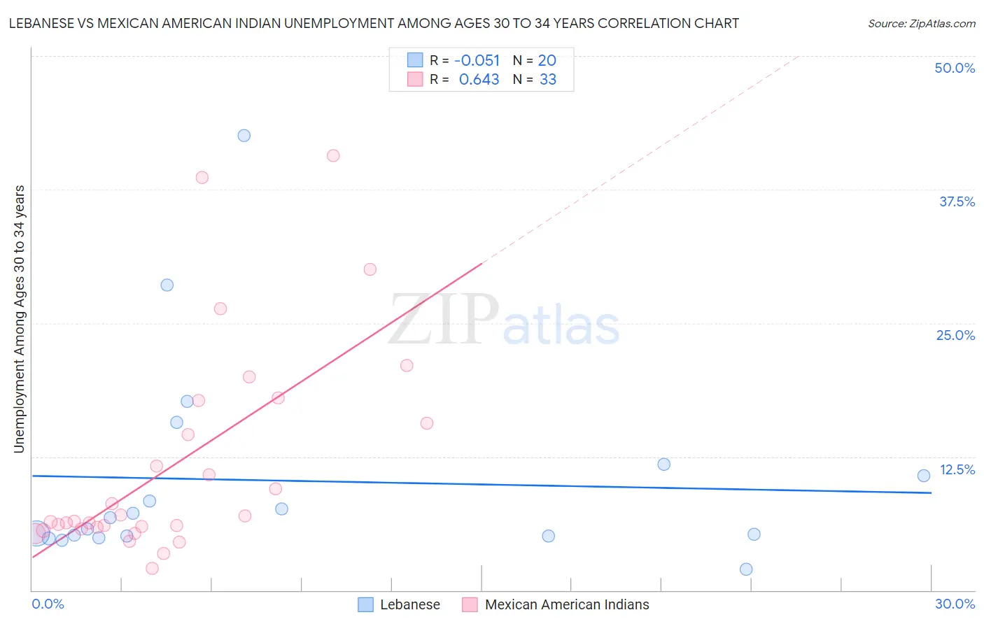Lebanese vs Mexican American Indian Unemployment Among Ages 30 to 34 years