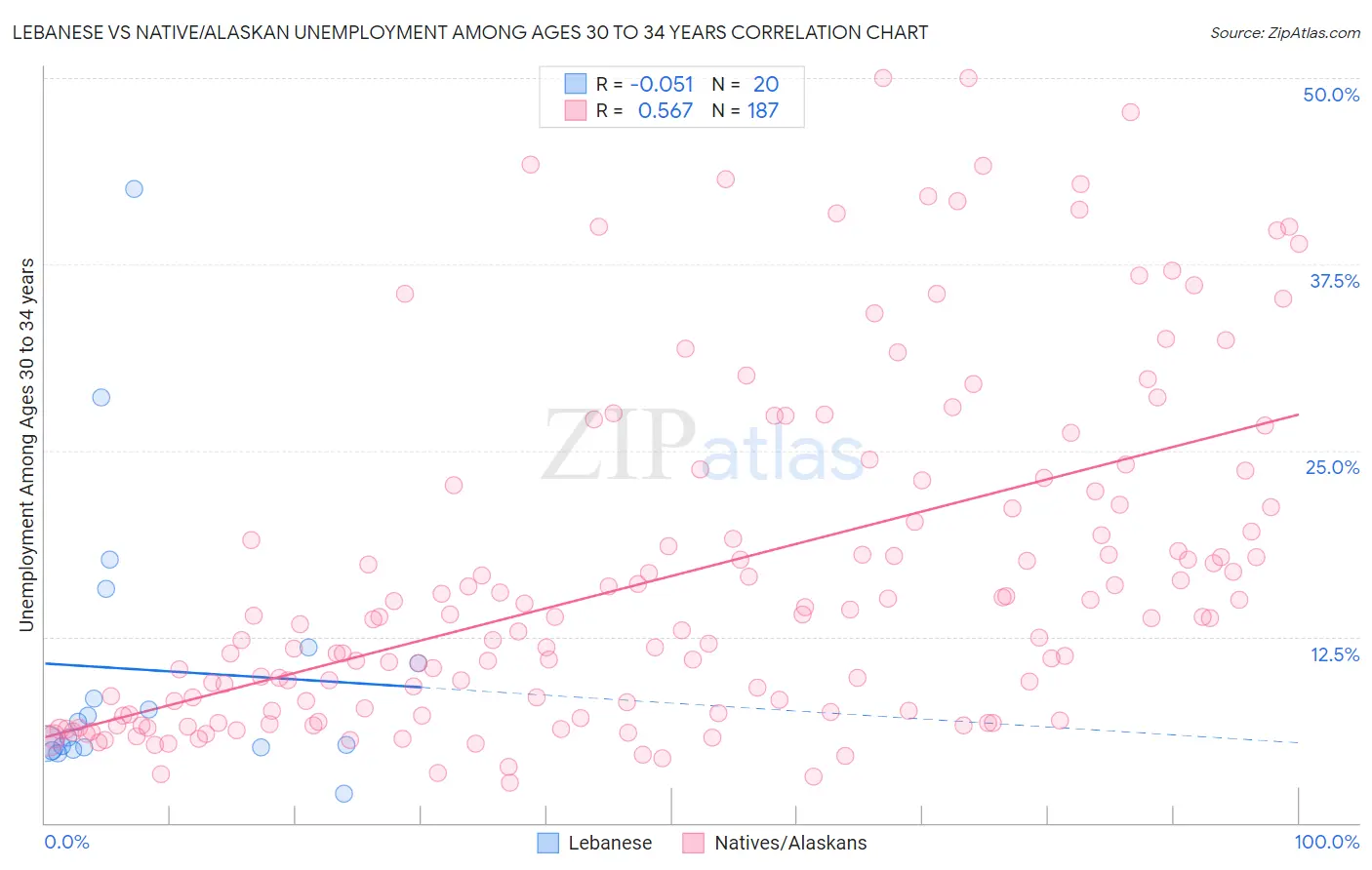 Lebanese vs Native/Alaskan Unemployment Among Ages 30 to 34 years