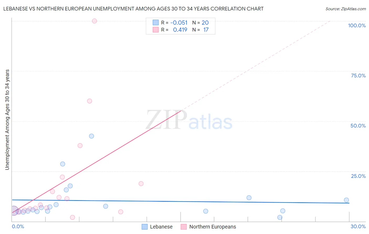 Lebanese vs Northern European Unemployment Among Ages 30 to 34 years