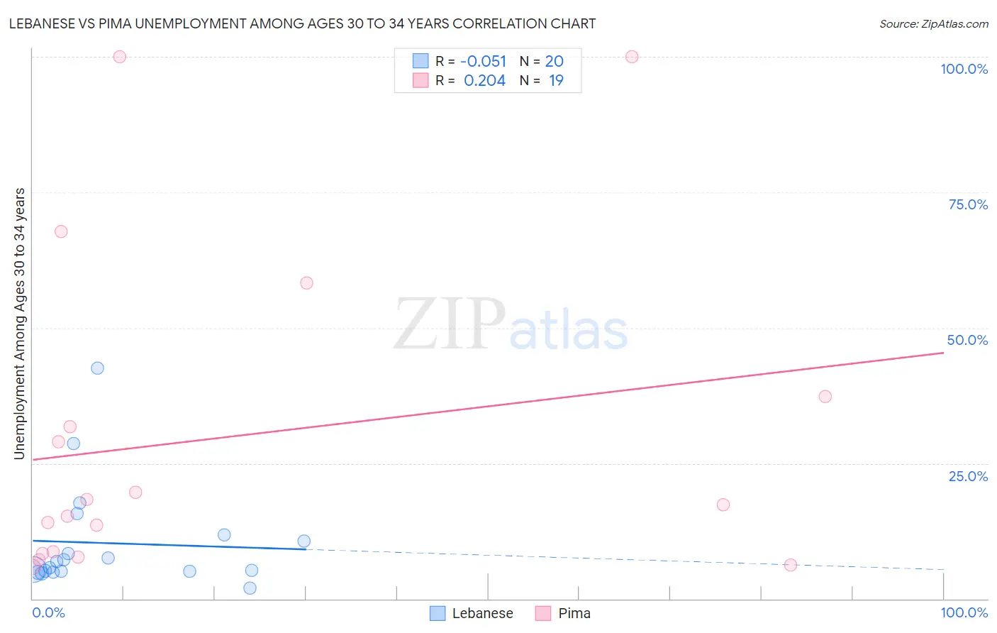 Lebanese vs Pima Unemployment Among Ages 30 to 34 years