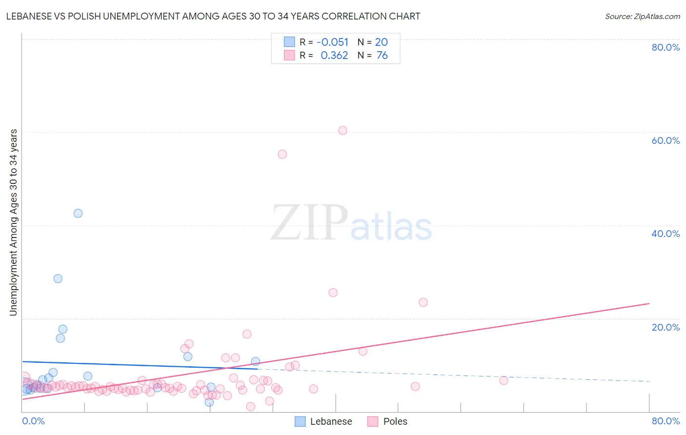 Lebanese vs Polish Unemployment Among Ages 30 to 34 years