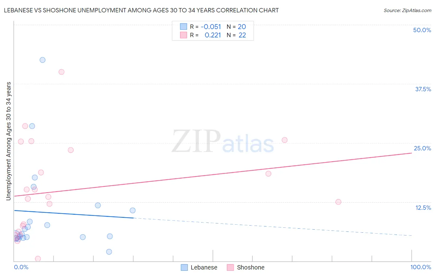 Lebanese vs Shoshone Unemployment Among Ages 30 to 34 years