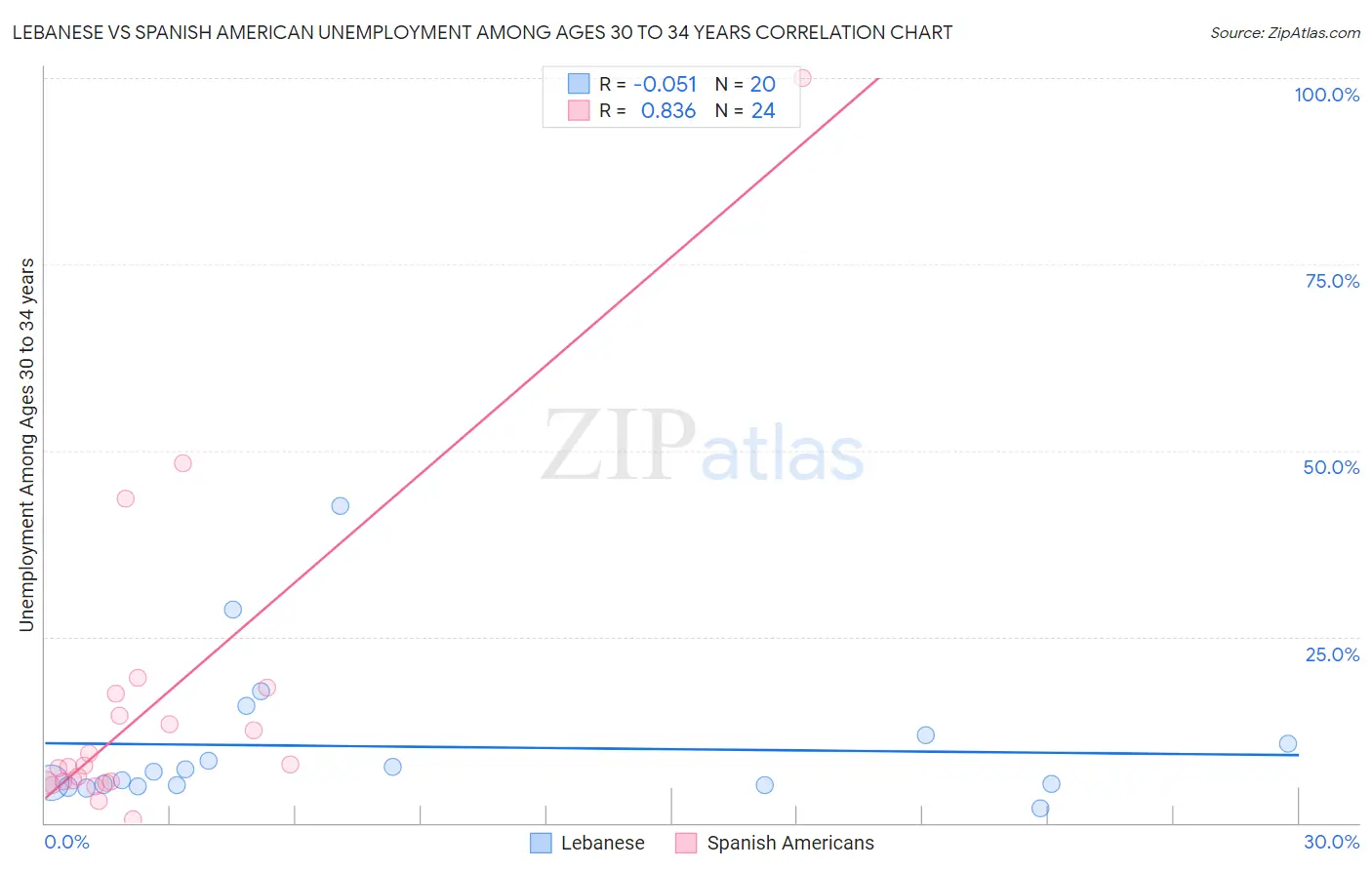 Lebanese vs Spanish American Unemployment Among Ages 30 to 34 years