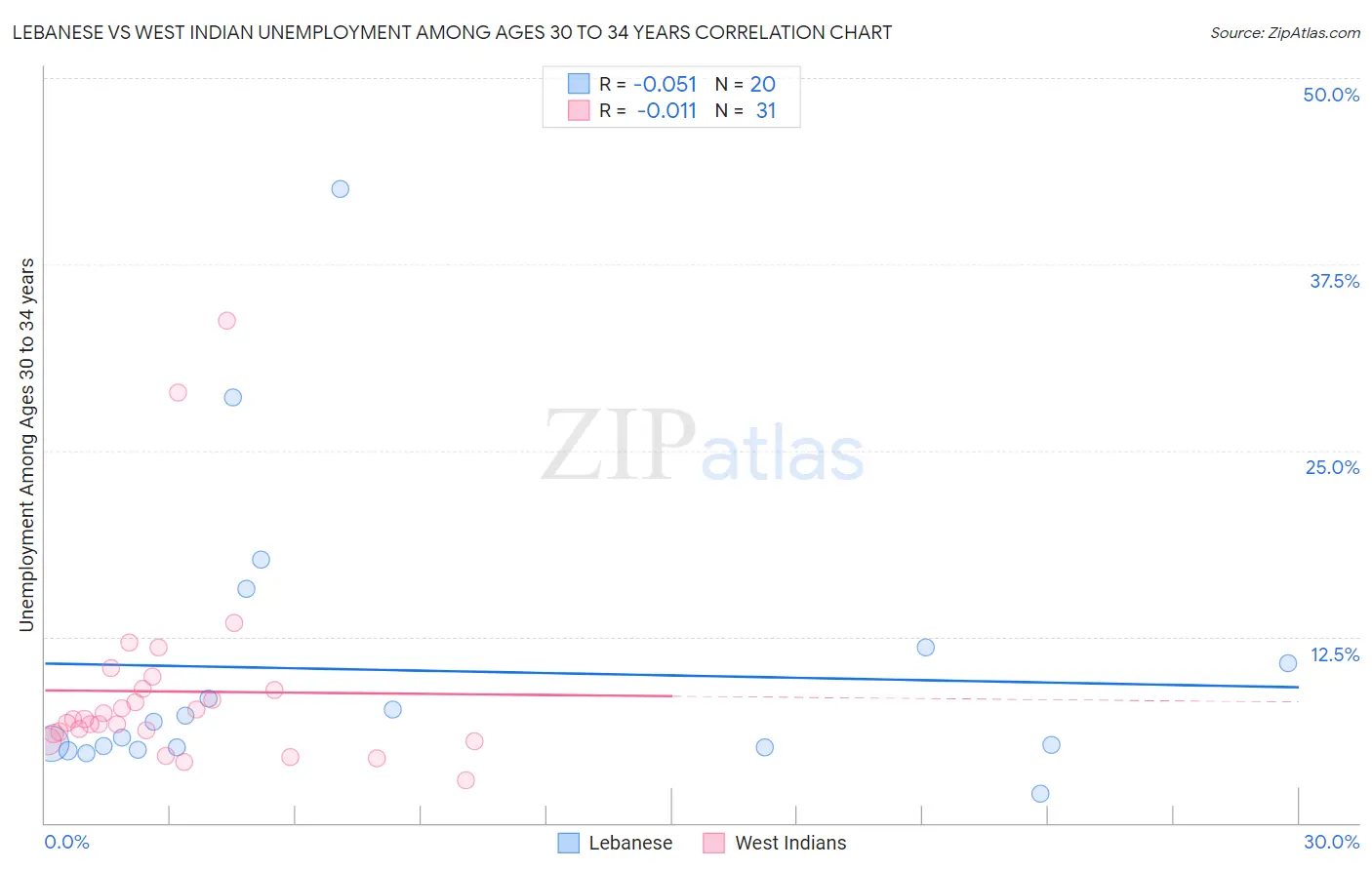 Lebanese vs West Indian Unemployment Among Ages 30 to 34 years