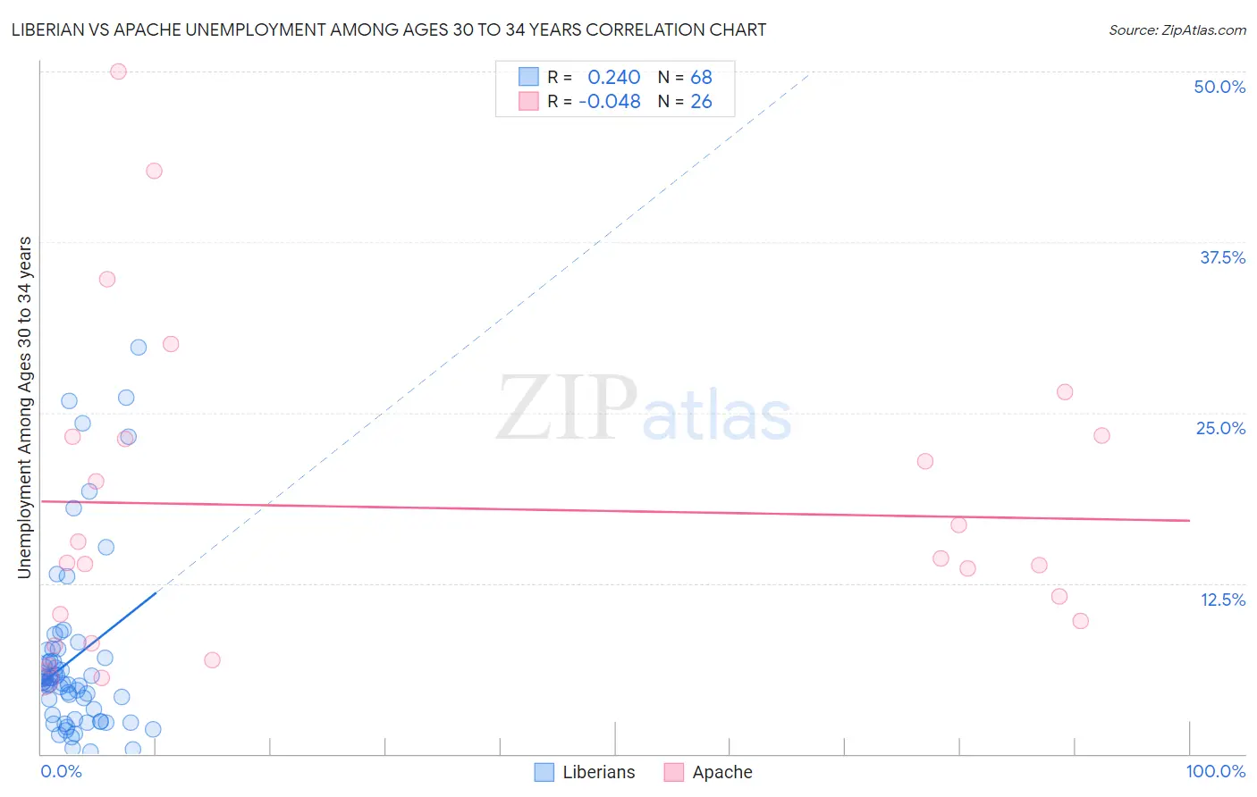 Liberian vs Apache Unemployment Among Ages 30 to 34 years