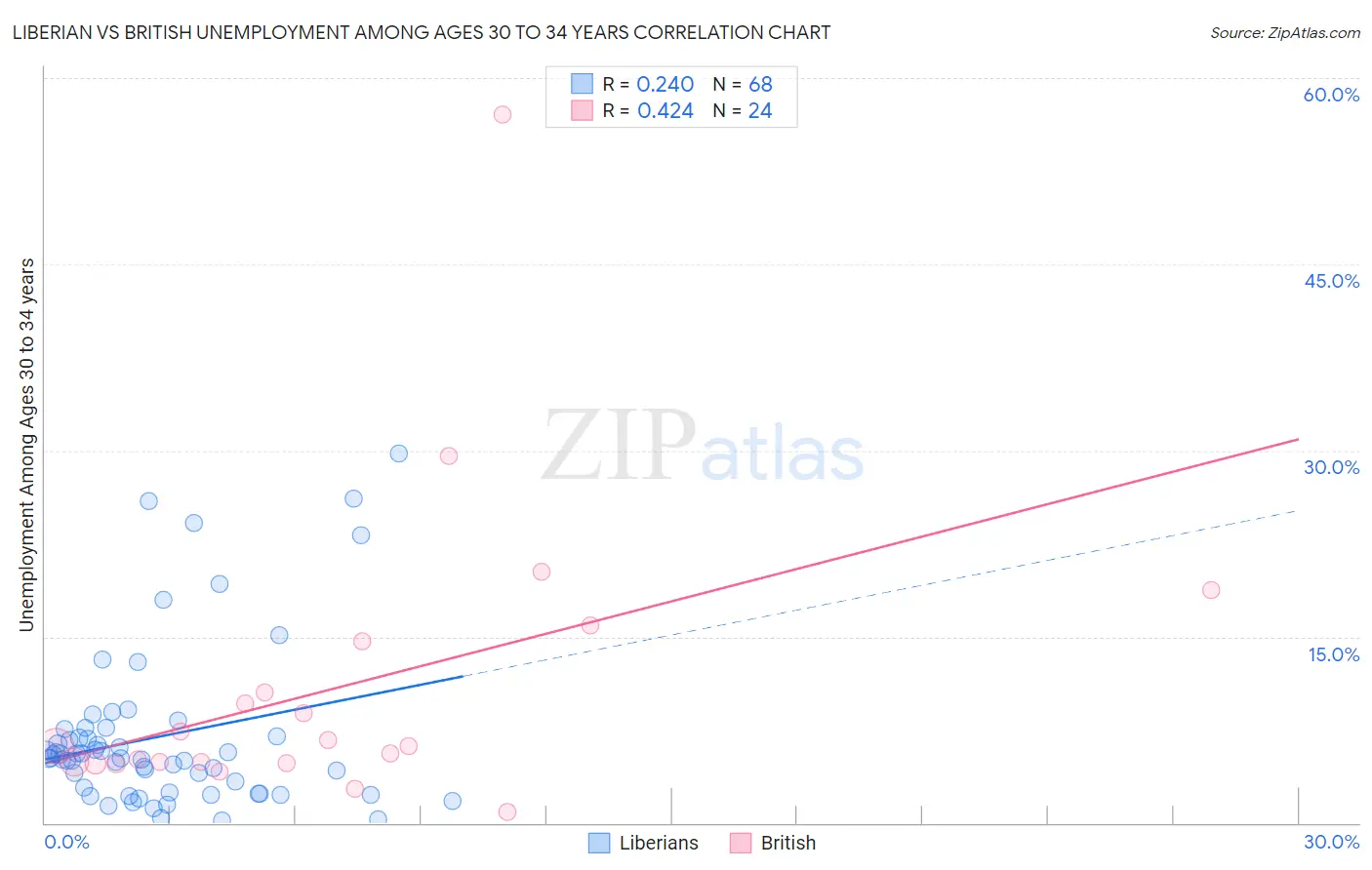 Liberian vs British Unemployment Among Ages 30 to 34 years