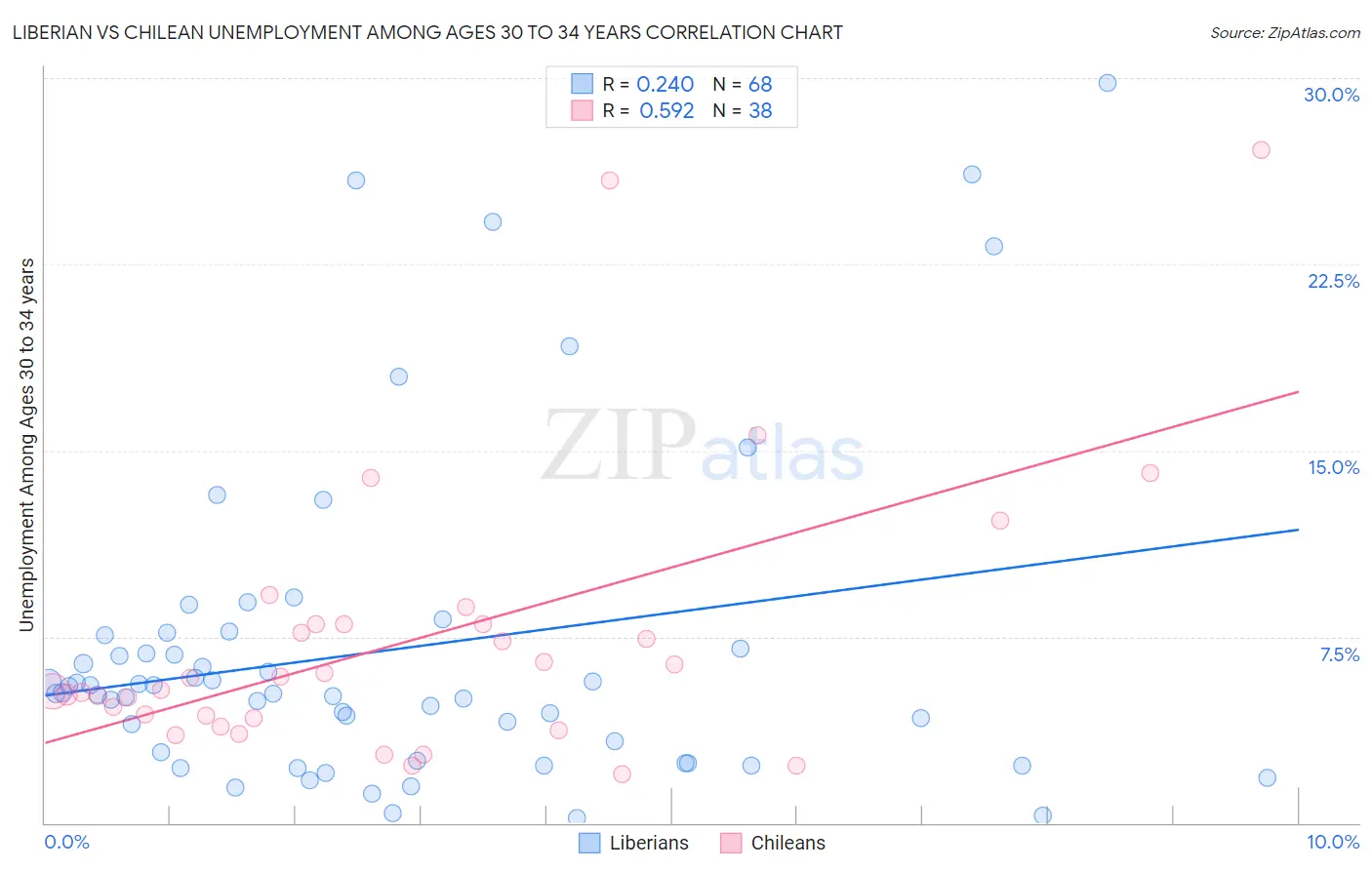 Liberian vs Chilean Unemployment Among Ages 30 to 34 years