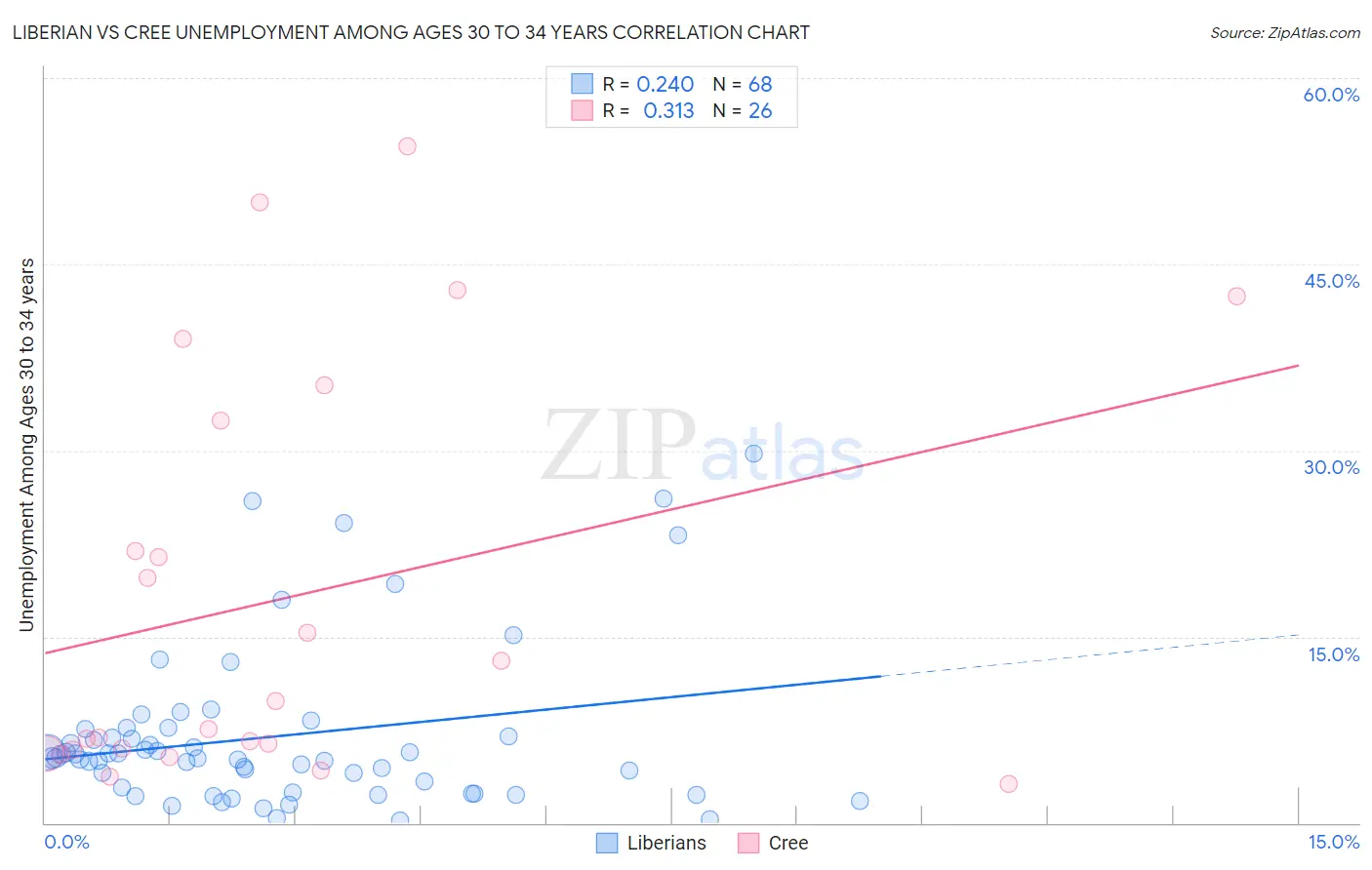 Liberian vs Cree Unemployment Among Ages 30 to 34 years