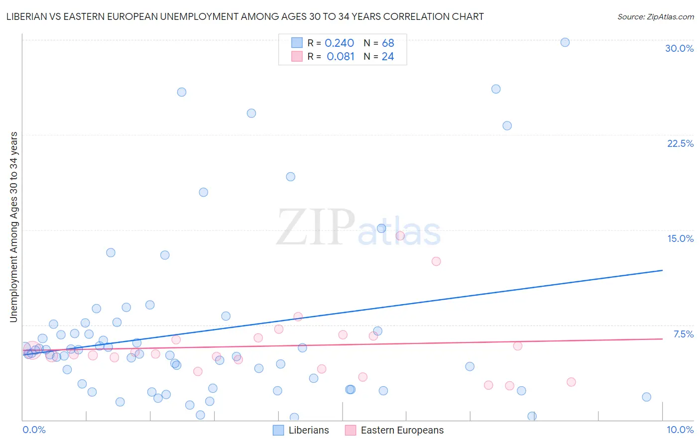 Liberian vs Eastern European Unemployment Among Ages 30 to 34 years