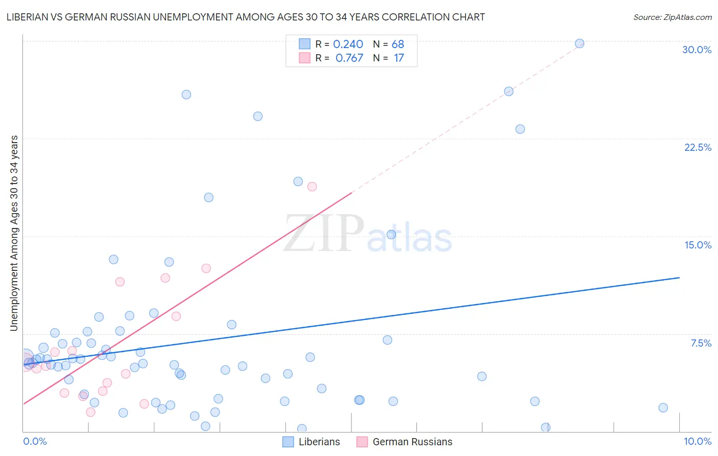 Liberian vs German Russian Unemployment Among Ages 30 to 34 years