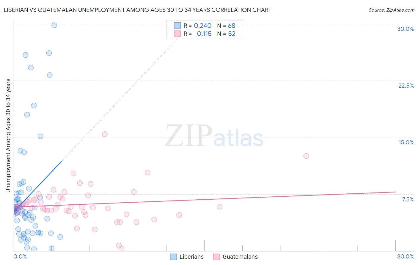 Liberian vs Guatemalan Unemployment Among Ages 30 to 34 years