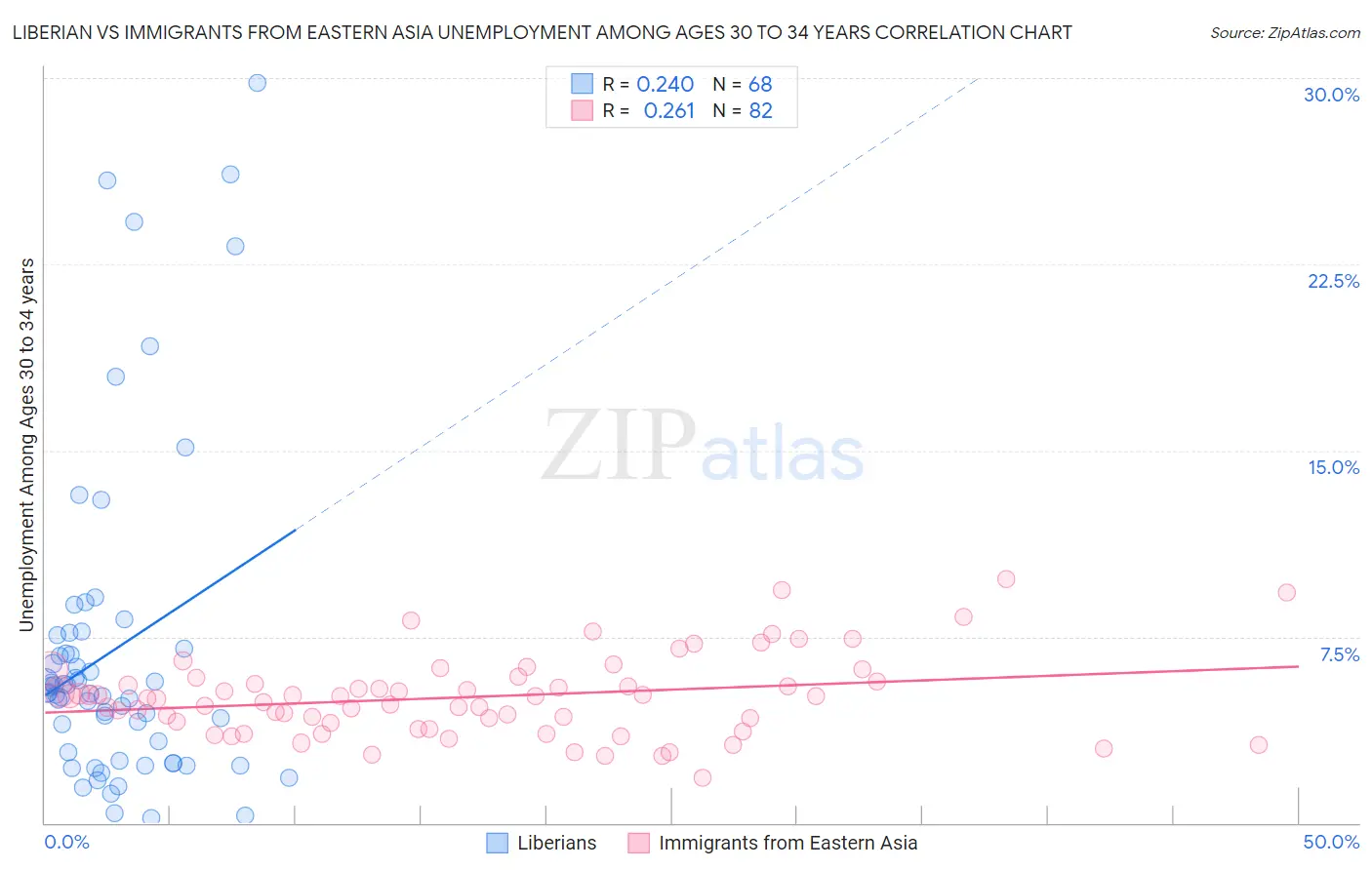 Liberian vs Immigrants from Eastern Asia Unemployment Among Ages 30 to 34 years