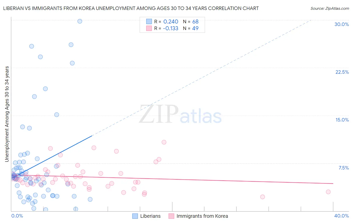 Liberian vs Immigrants from Korea Unemployment Among Ages 30 to 34 years