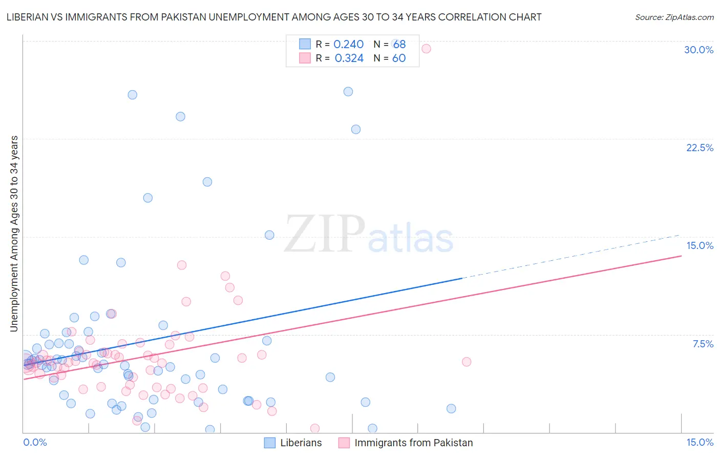 Liberian vs Immigrants from Pakistan Unemployment Among Ages 30 to 34 years