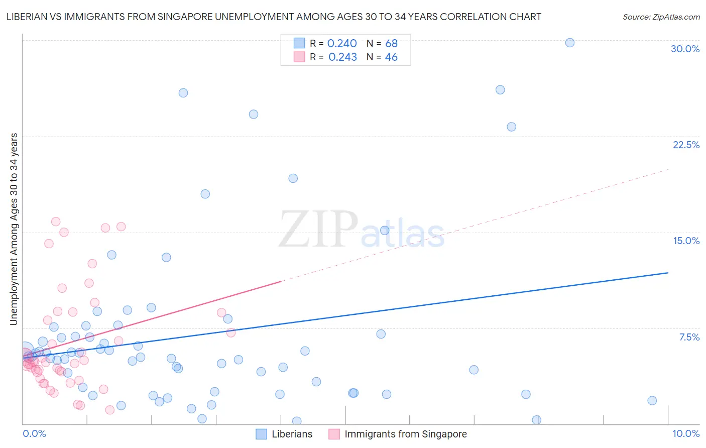 Liberian vs Immigrants from Singapore Unemployment Among Ages 30 to 34 years