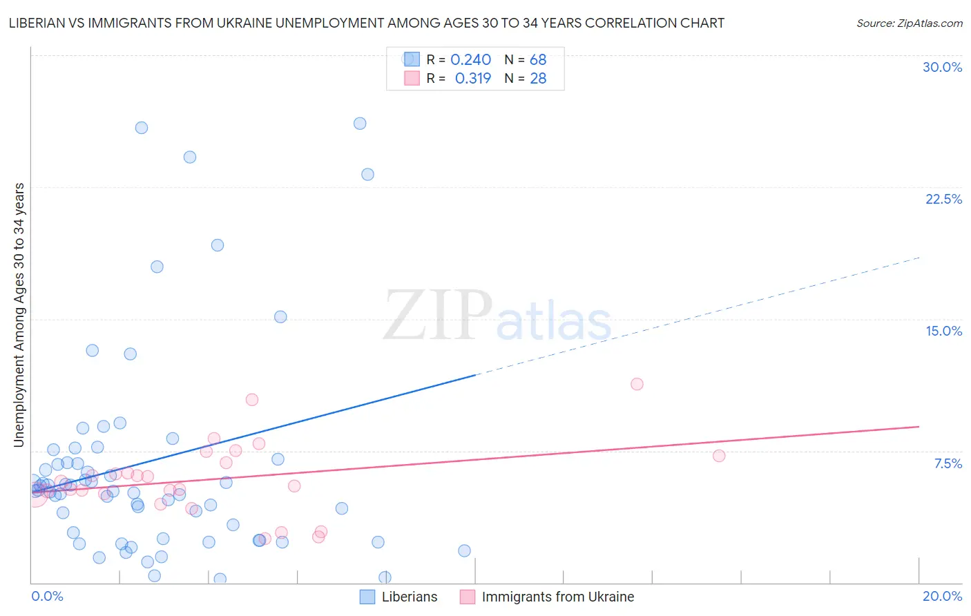 Liberian vs Immigrants from Ukraine Unemployment Among Ages 30 to 34 years