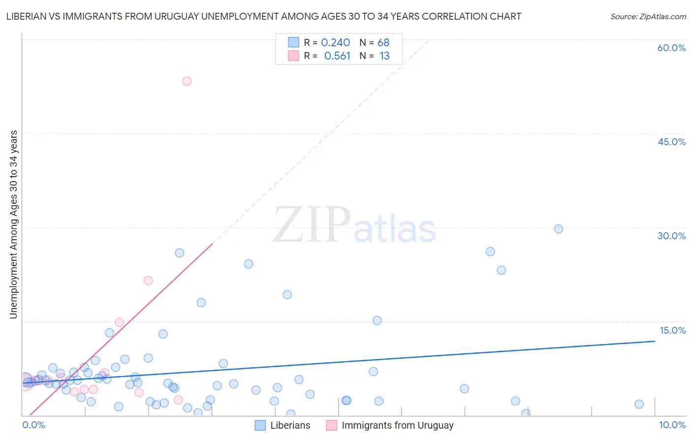 Liberian vs Immigrants from Uruguay Unemployment Among Ages 30 to 34 years