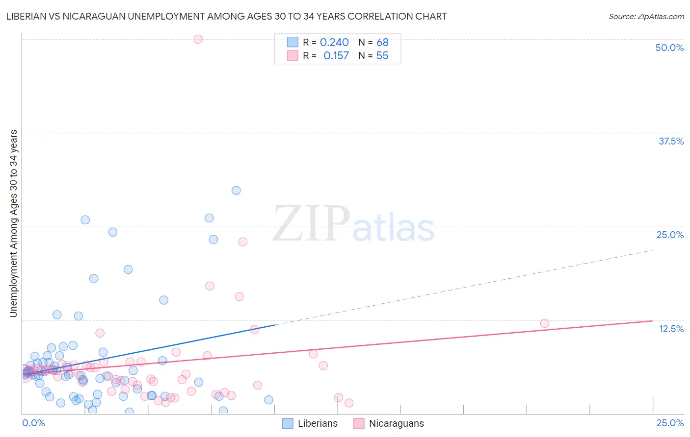 Liberian vs Nicaraguan Unemployment Among Ages 30 to 34 years