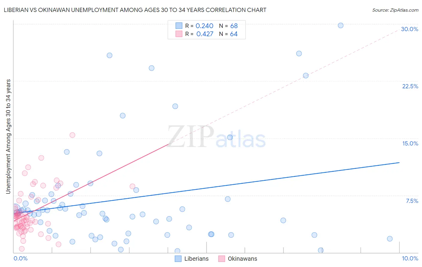 Liberian vs Okinawan Unemployment Among Ages 30 to 34 years