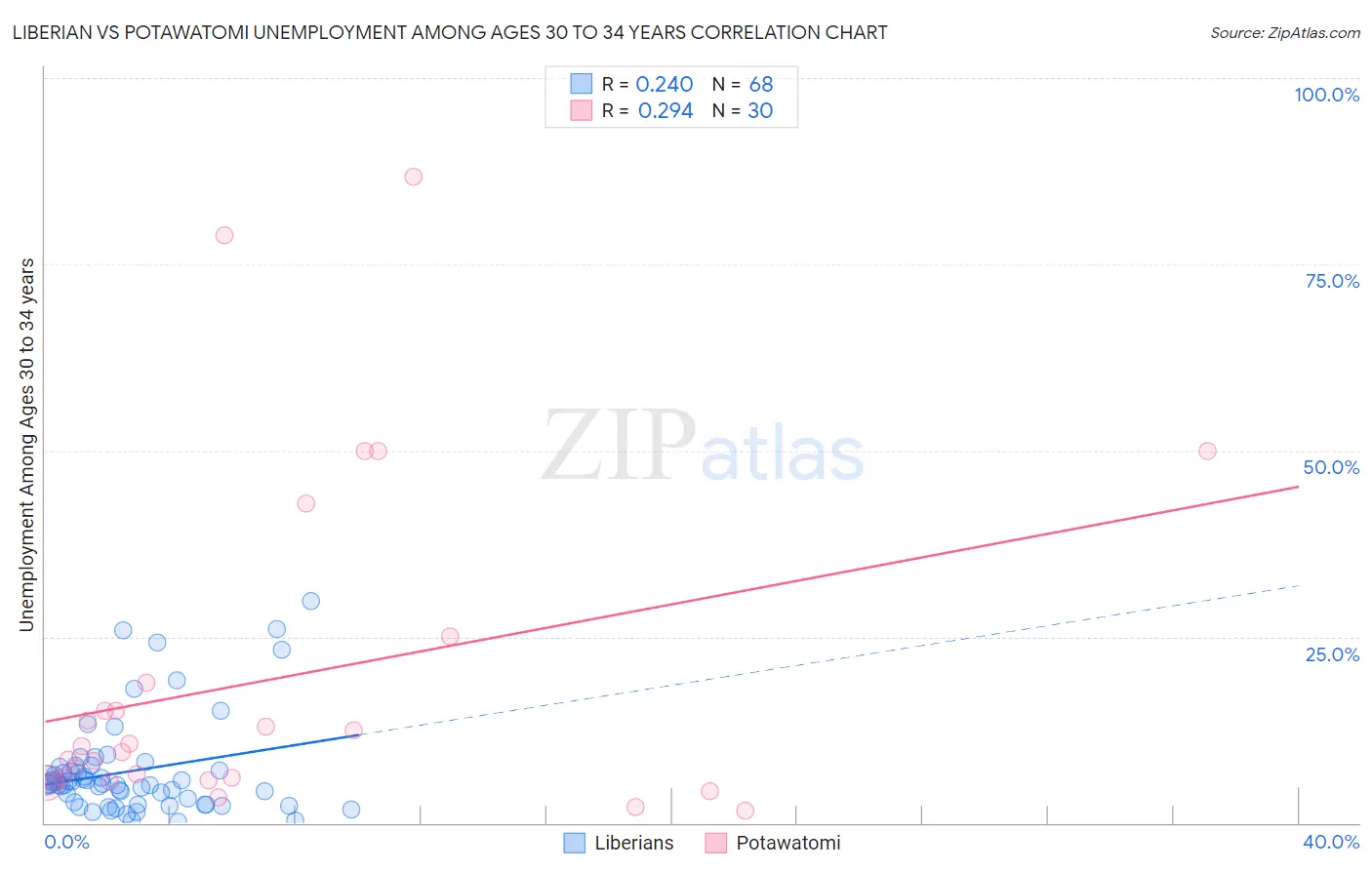 Liberian vs Potawatomi Unemployment Among Ages 30 to 34 years