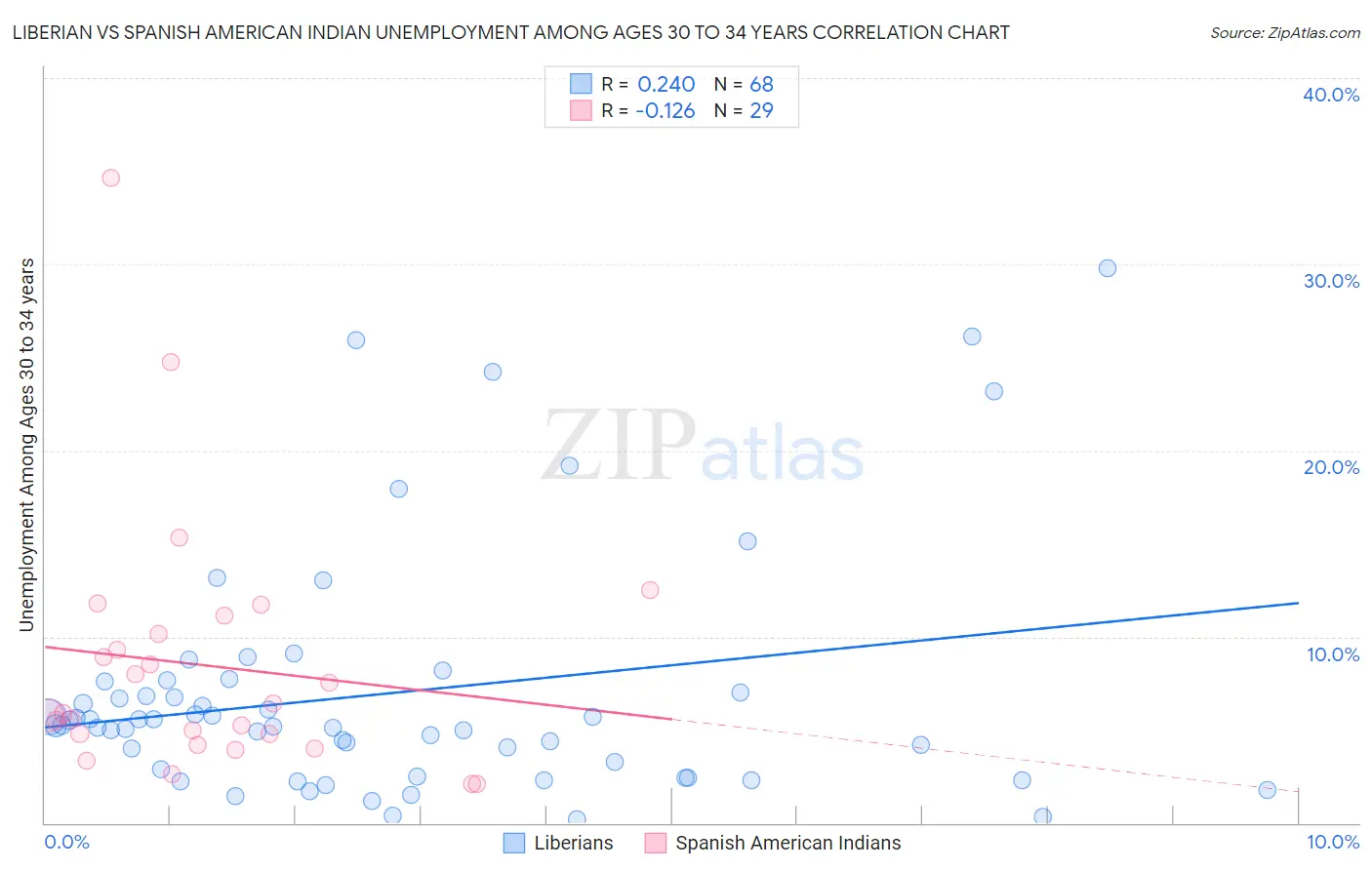 Liberian vs Spanish American Indian Unemployment Among Ages 30 to 34 years