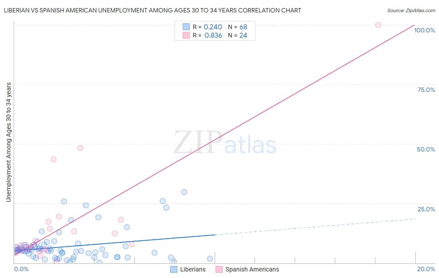 Liberian vs Spanish American Unemployment Among Ages 30 to 34 years