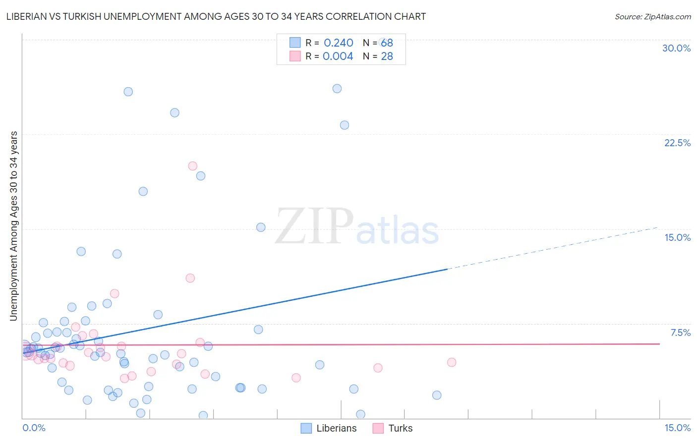 Liberian vs Turkish Unemployment Among Ages 30 to 34 years