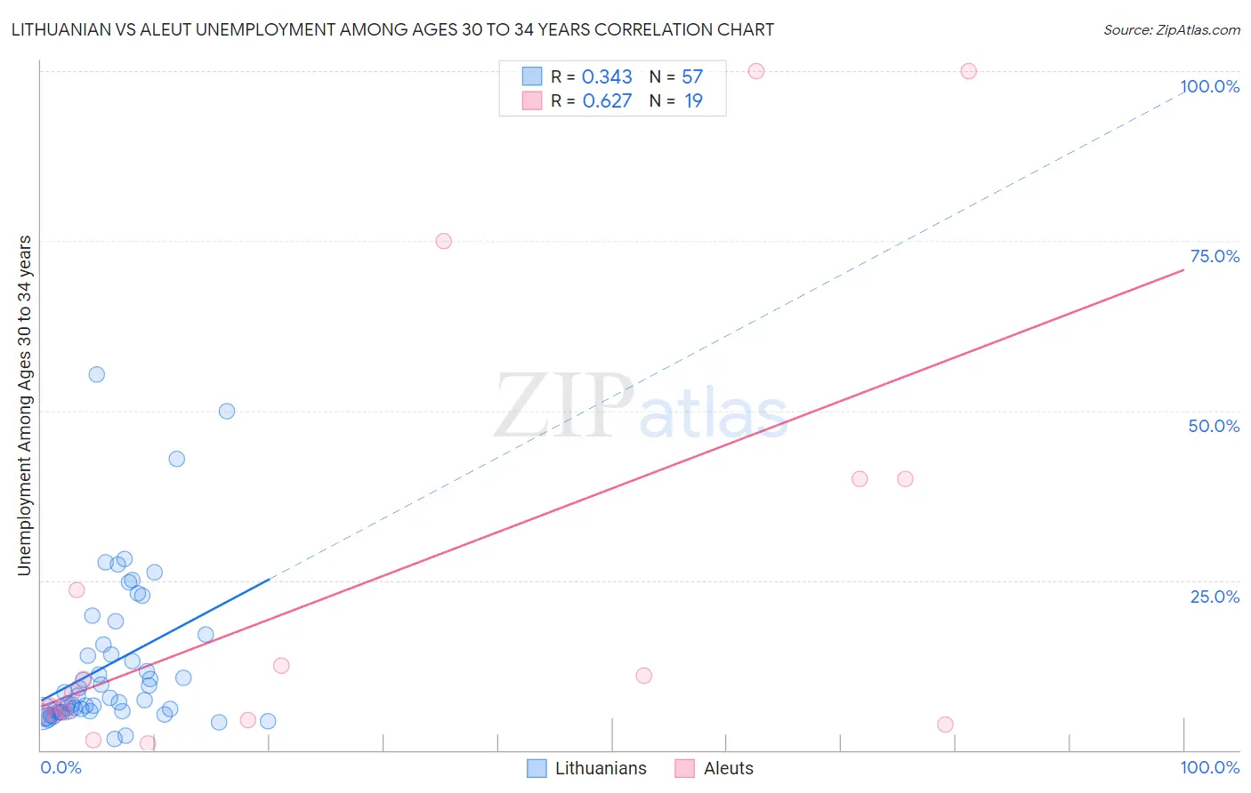 Lithuanian vs Aleut Unemployment Among Ages 30 to 34 years