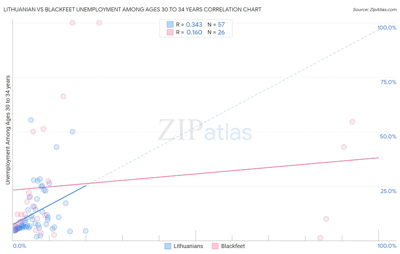 Lithuanian vs Blackfeet Unemployment Among Ages 30 to 34 years