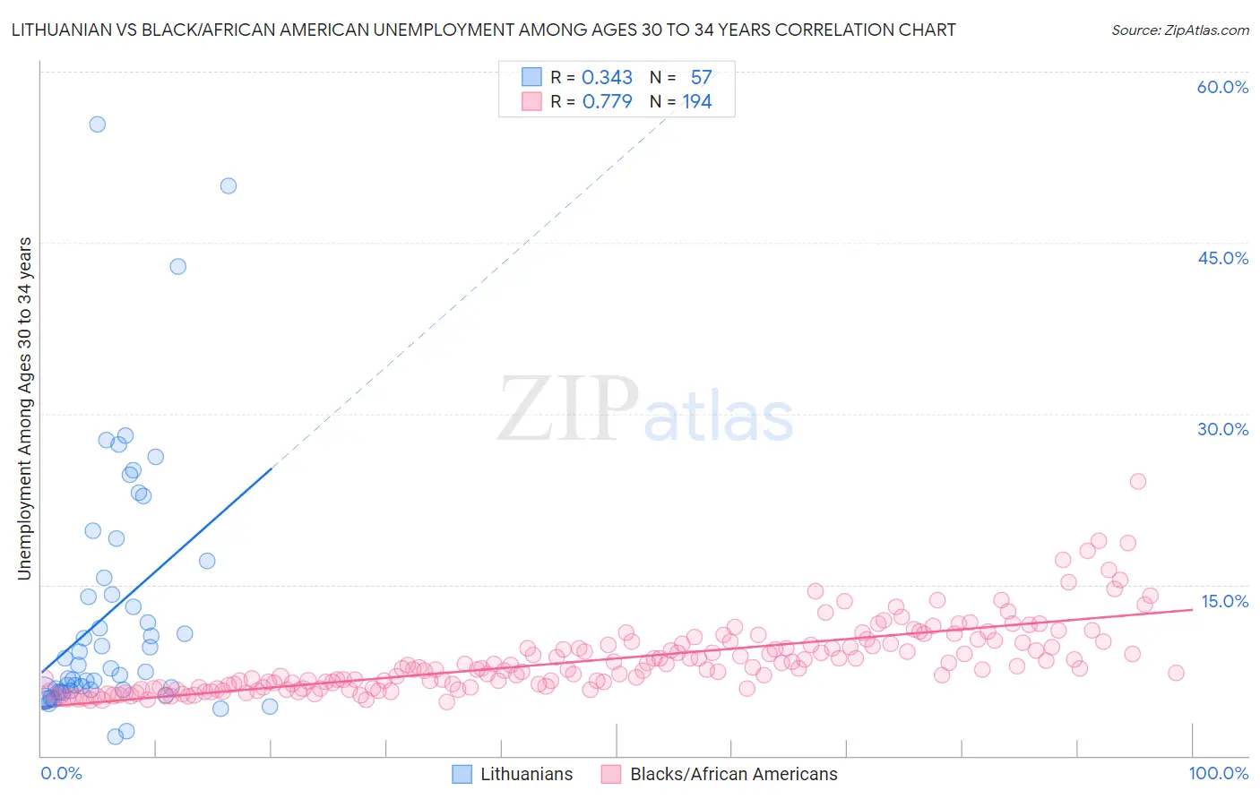 Lithuanian vs Black/African American Unemployment Among Ages 30 to 34 years