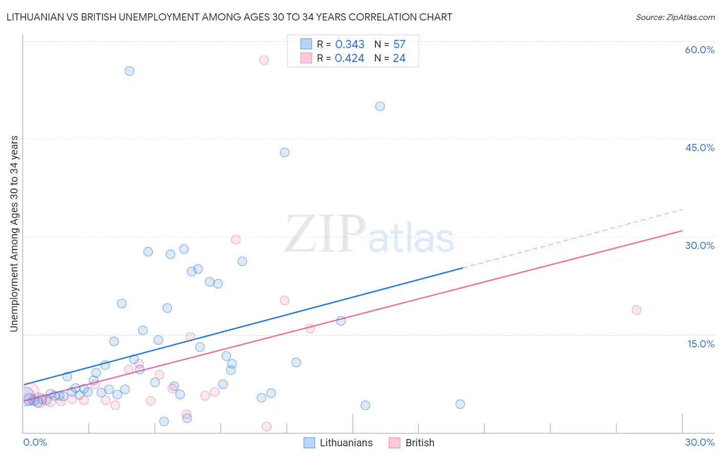 Lithuanian vs British Unemployment Among Ages 30 to 34 years