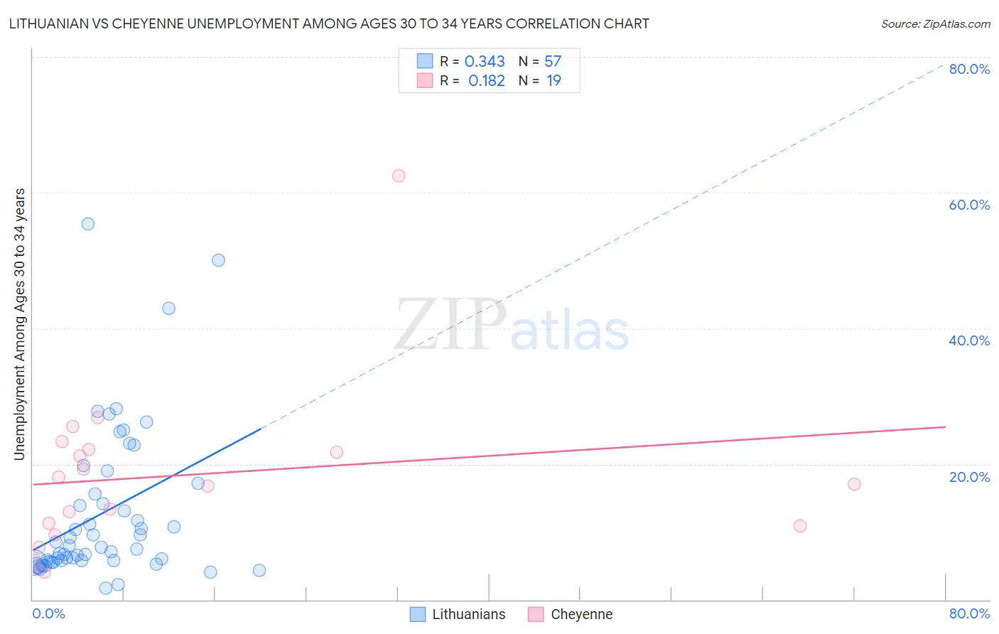 Lithuanian vs Cheyenne Unemployment Among Ages 30 to 34 years