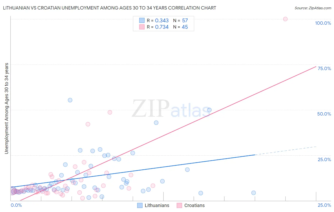 Lithuanian vs Croatian Unemployment Among Ages 30 to 34 years